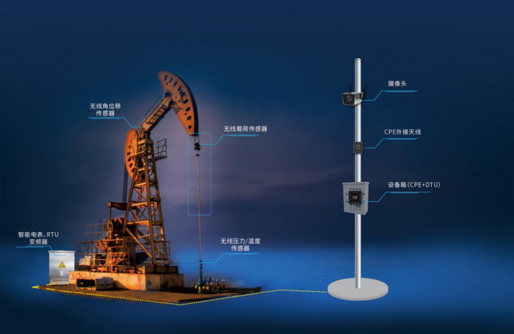 5G+大型智慧油田系統監控解決方案