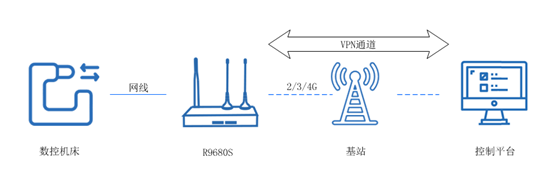 4g工業路由器
