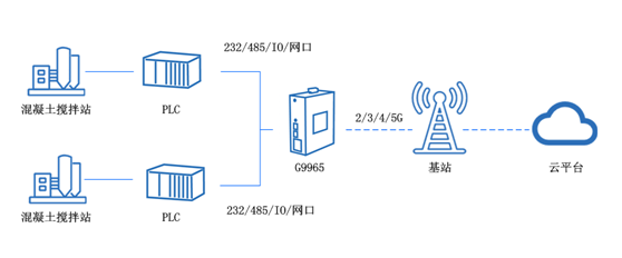 工業(yè)4g路由器