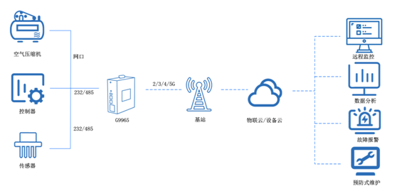 雙網口工業路由器