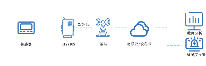 4g傳輸終端 4g傳輸終端