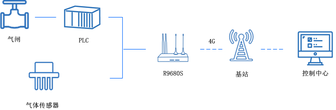 5g雙卡工業路由器