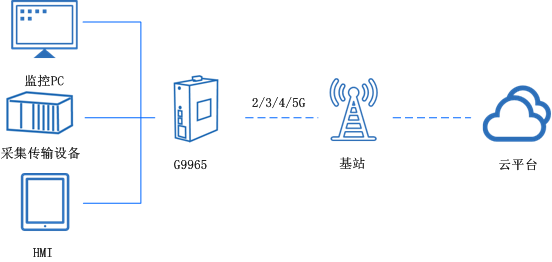5g工業路由器