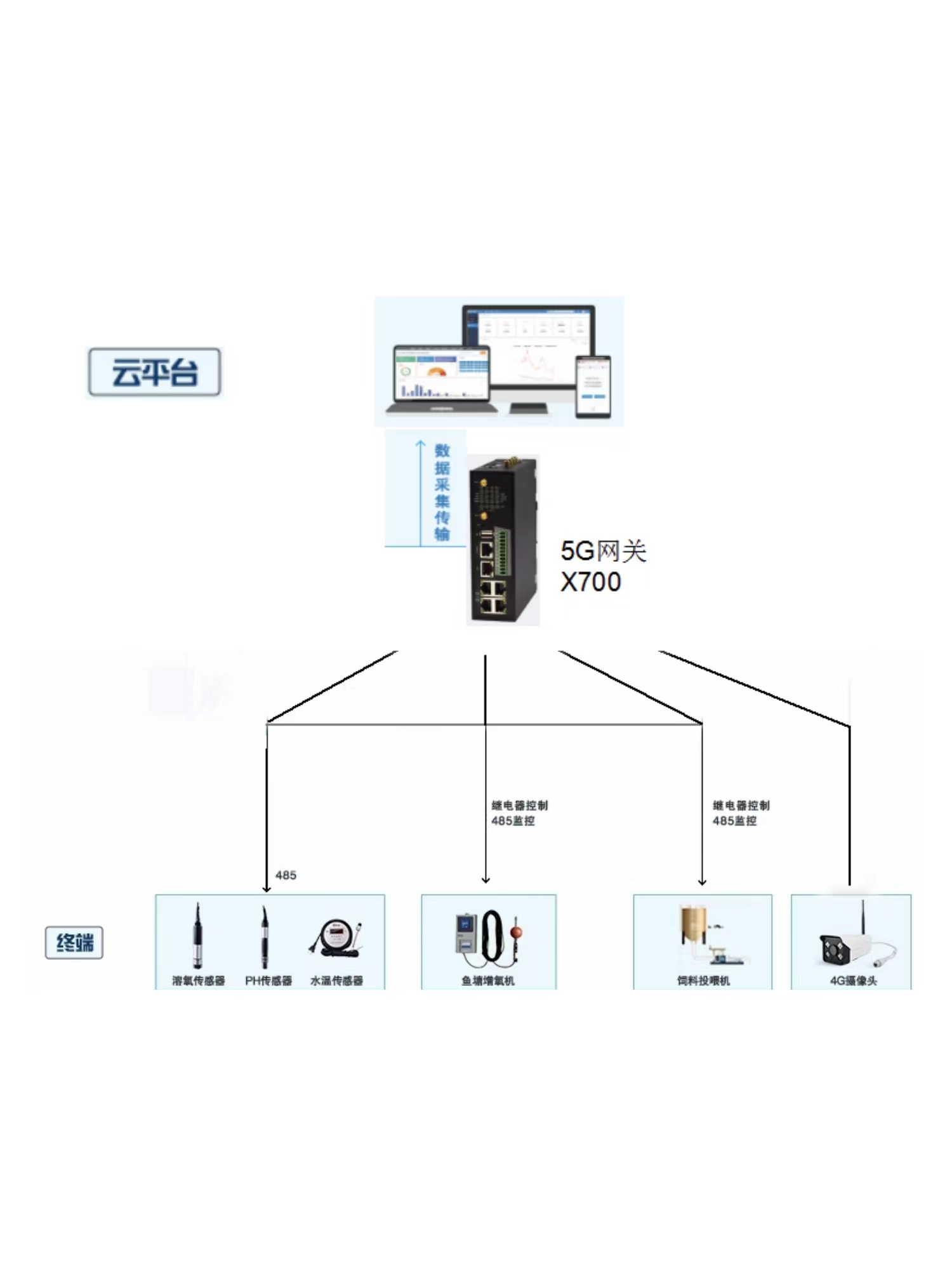 5G工業(yè)智能網(wǎng)關