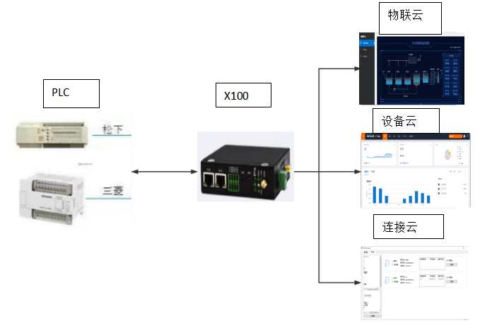 1653457292539363.png PLC數據遠程.png